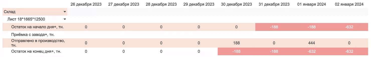 Time-based tabular data view